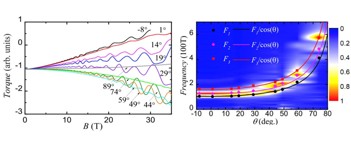 Figure: (left) Raw quantum oscillation data as the applied magnetic field is tilted away from the a-axis. (right) Angular dependence of the three main orbits.