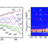 Figure: (left) Raw quantum oscillation data as the applied magnetic field is tilted away from the a-axis. (right) Angular dependence of the three main orbits.