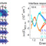 Left: Crystal structure of the (3,1) super-lattice. Right: Interface magnetic circular dichroic spectra