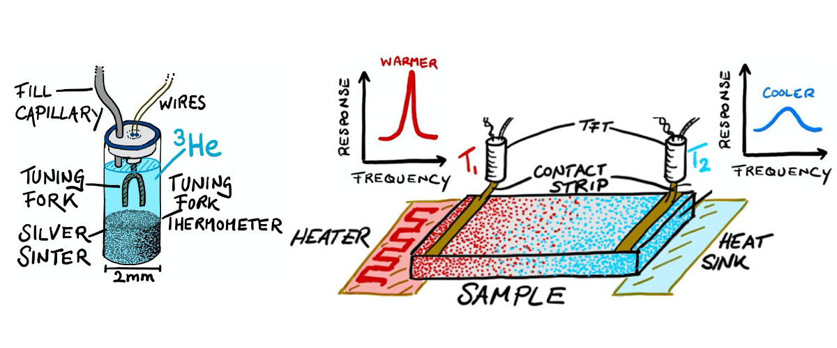 Drawing of observing the shape of the tuning fork resonance curve.