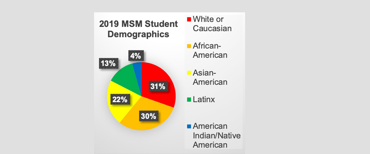 Pie chart