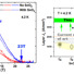 Layer critical current density, Jc, in a variety of variants of Nb3Sn monofilament wires fabricated to include Tantalum (Ta), Zirconium (Zr) and Hafnium (Hf) additions, both with and without SnO2 suitable for internal oxidation of the Zr and Hf.