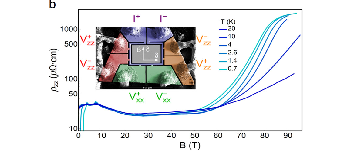 Electrical resistivity of TaAs for temperatures from 20K to 0.7K.