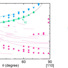 De Haas-van Alphen measurements (left) agree with the calculated Fermi surfaces (right). Colors in the plot correspond to matching surface calculations.