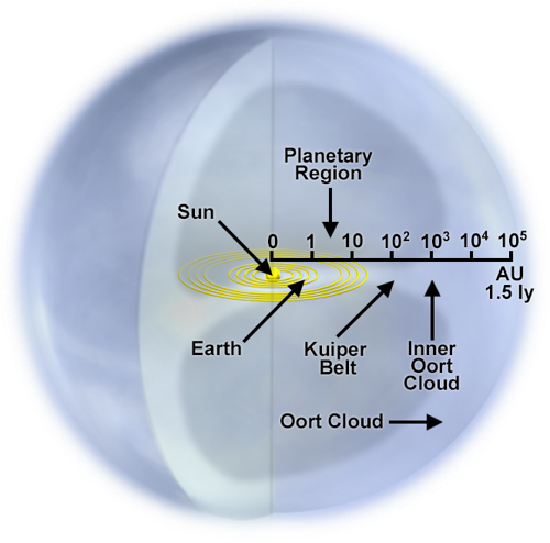 oort cloud