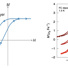 Schematic of the co-existence of antiferromagnetism and spin glass orders in FeXNbS2