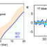 (a) The phase diagram of FeSe0.89S0.11 which shows two distinct superconducting domes that are separated by a change of the Fermi surface at intermediate pressures (i.e. Lifshitz transition). (c) This is confirmed by a shift in the quantum oscillation frequencies with higher pressures. The largest oscillations shown (blue) are for a temperature of 0.3K.