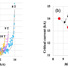 Left: E-I curves of the CORC cable at various magnetic fields. Right: Critical current versus magnetic field. The dash line is a fit to the critical current: Ic~B-0.52.