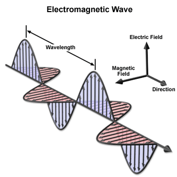 Electromagnetic wave