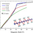 The magnetization is plateau-like above 31.5T. The inset shows part of the magnetic structure of atacamite in zero magnetic field