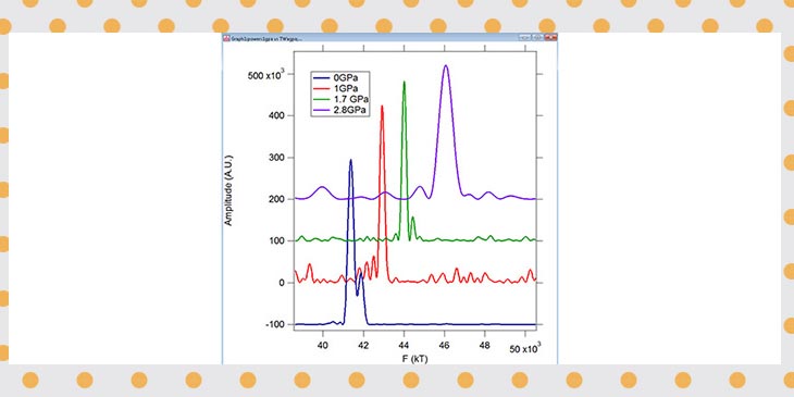 Data from Deemyad's lithium experiments. The purple peak shows the team's most recent results: Quantum oscillations at 2.8 GPa of pressure.