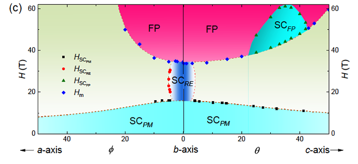 This diagram depicts the different kinds of superconductivity Butch's team discovered in uranium ditelleride under varying magnetic fields and angles.