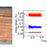 Left: Coil buckling at -0.4% strain Right: Measured hoop strain showed negligible degradation over 20,000 cycles.