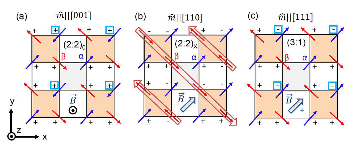 Spin textures of the ordered spin-ice states for different applied ﬁelds.