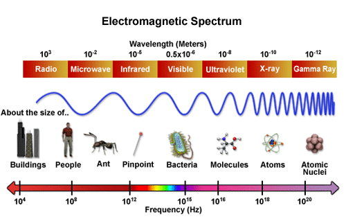 Electromagnetic spectrum