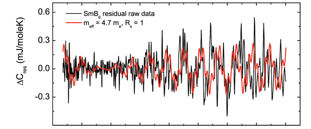 Residual specific heat vs inverse magnetic field (H−1) at T=0.58K and Φ=45°.  