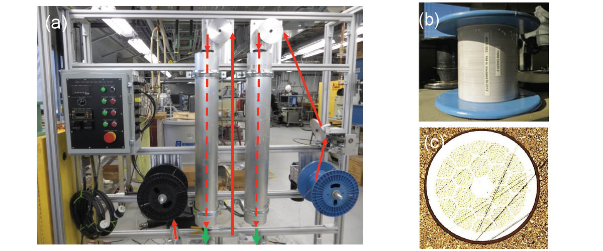 (a) The Bi-2212 insulation system. (b) Insulated conductor on a spool. (c) Cross-section of the 0.8mm diameter Bi-2212 wire featuring a particularly thick layer of insulation.