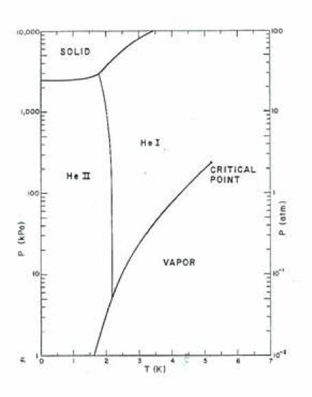 Phase diagram of liquid helium