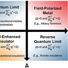 A phase diagram categorizing material behavior under high magnetic fields.