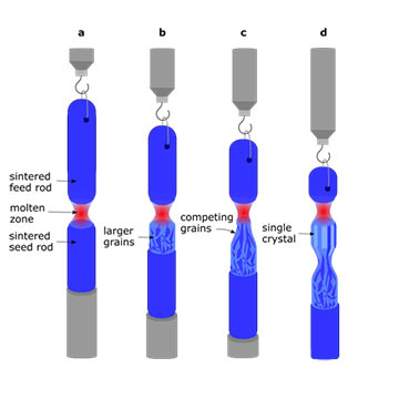 How crystals form in a floating zone optical furnance