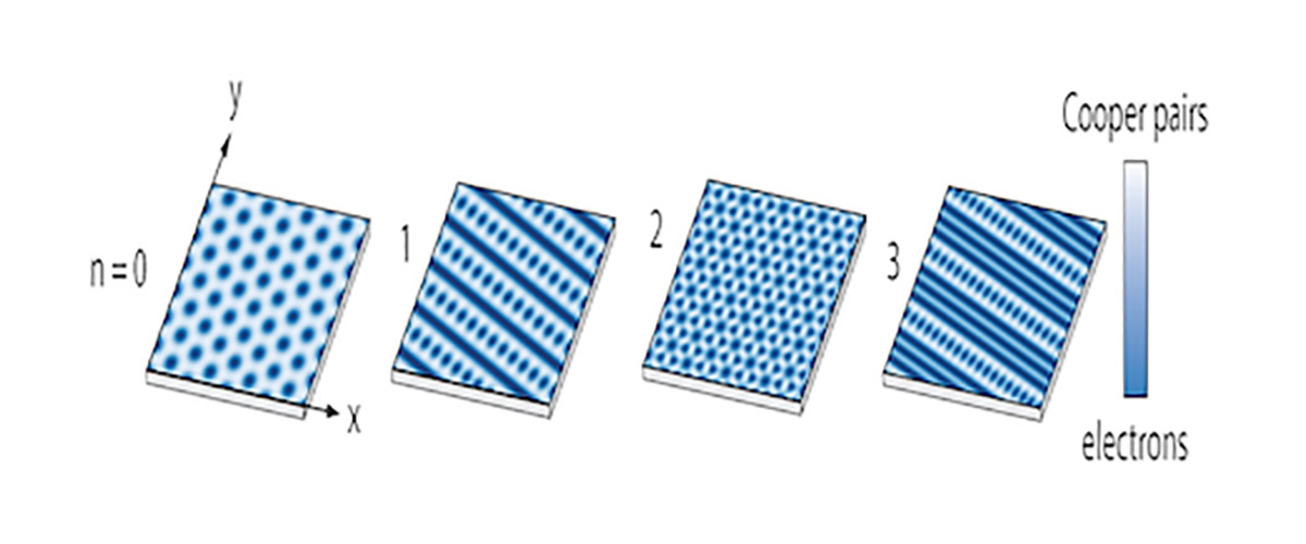 Diagram illustrating three different patterns of superconductivity realized in a new material synthesized at MIT.