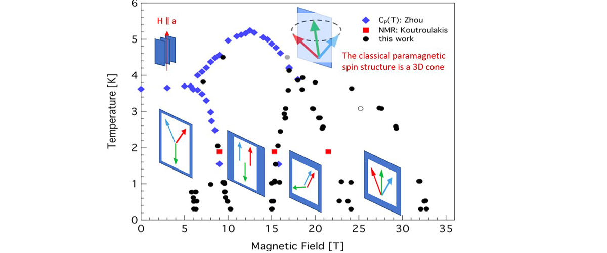 Calorimetrically determined magnetic phase diagram for Ba3CoSb2O9 for in-plane magnetic field (H ∥ a). 