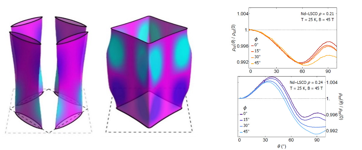 Fermi surfaces calculated from angle dependent magnetoresistance (ADMR) data (left) inside the pseudogap phase at p=0.21, showing four small pockets (resembling those that would be created by antiferromagnetism) and (right) outside the pseudogap phase at p=0.24, showing the single large pocket of a simple metal.