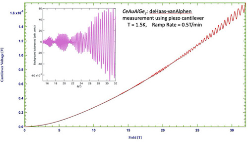 Quantum oscillation measurement made in the 32 T magnet using a very sensitive piezo cantilever.