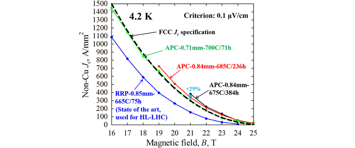 Non-Cu Jc-B curves of the APC wire given various heat treatments and the state-of-the-art Nb3Sn wire as reference, as well as the FCC Jc specification