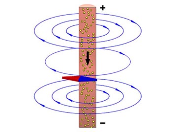 Magnetic Field Around a Wire, I