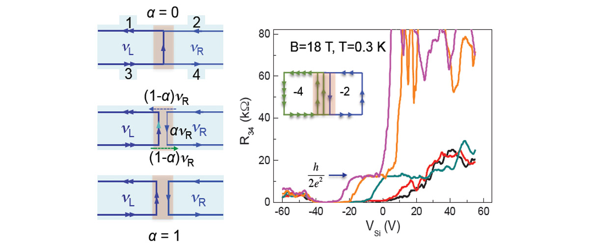 Left: The variable coupling of edge states between two lateral quantum Hall states (blue regions). Right: R34 vs tunnel barrier gate voltage, which controls the barrier height.