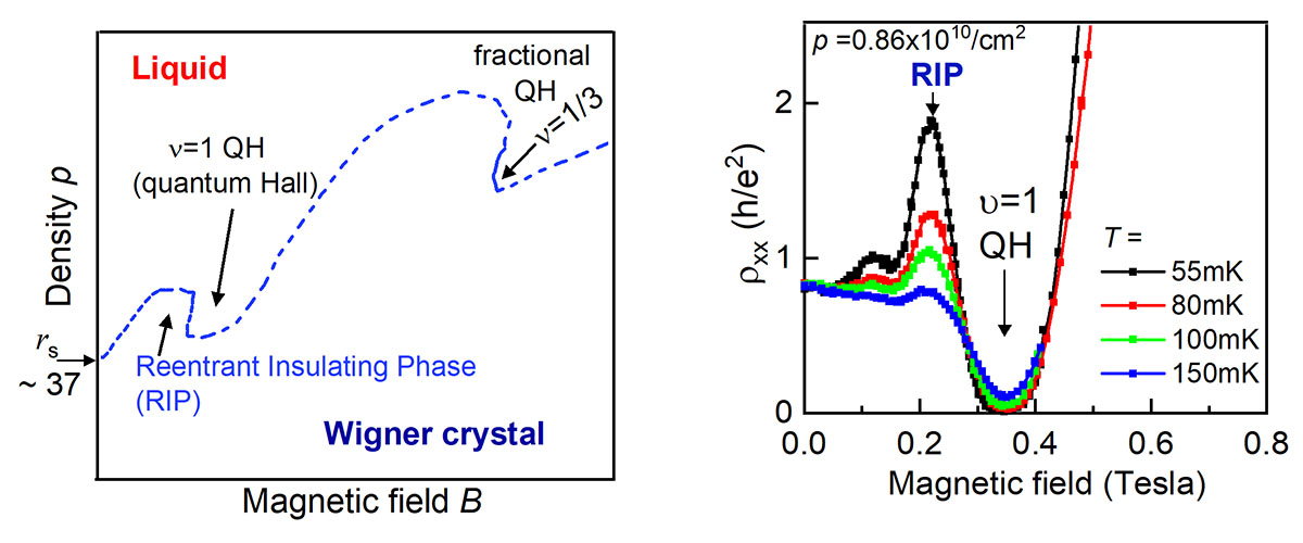 (Left) Schematic phase diagram of interacting 2D electrons or holes. (Right) Wigner crystallization appears as a reentrant insulating phase (RIP) in the magneto-resistance traces of 2D holes at low temperatures