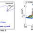 (Left) Schematic phase diagram of interacting 2D electrons or holes. (Right) Wigner crystallization appears as a reentrant insulating phase (RIP) in the magneto-resistance traces of 2D holes at low temperatures