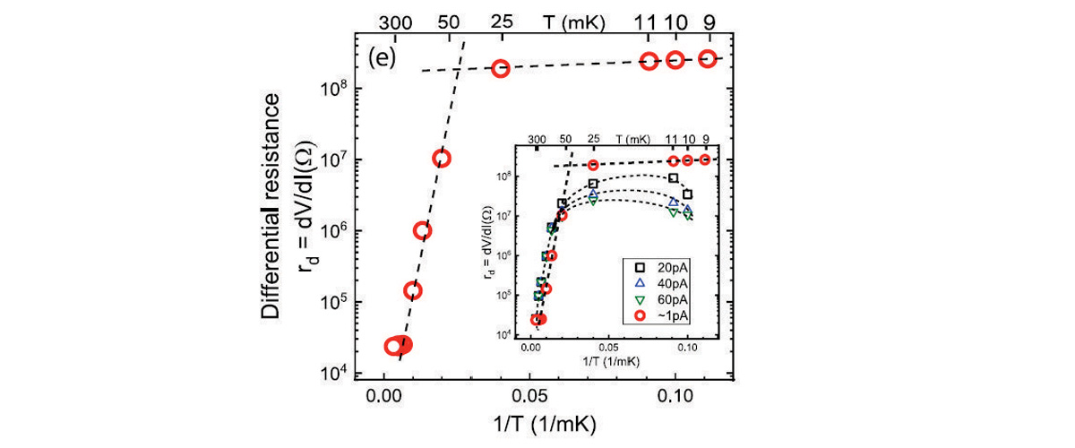 Temperature dependence of the differential resisitivity.