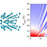 Left: “Hedgehog-like” Spin Structure  Resulting from Chirality, Center: The Chiral Structure of Tellurene, Right: Quantum Hall Effect in Tellurene, tuned by a Gate Voltage