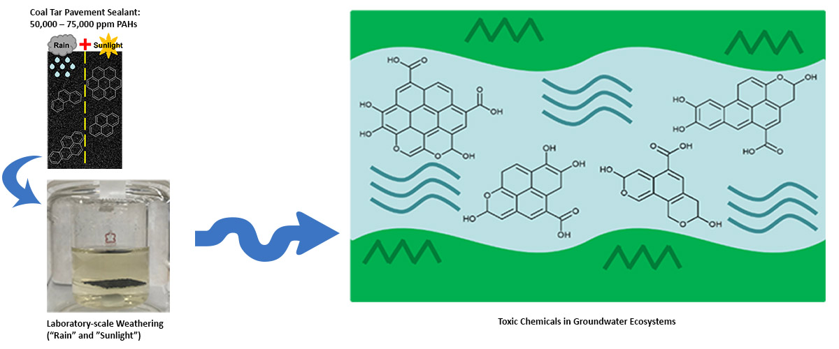 Coal tar pavement sealant contains 50,000 to 75,000 ppm of carcinogenic polycyclic aromatic hydrocarbons (PAHs). Weathering by sunlight and rain can contaminate natural waterways through oxidation of the PAHs contained in the pavement sealant.