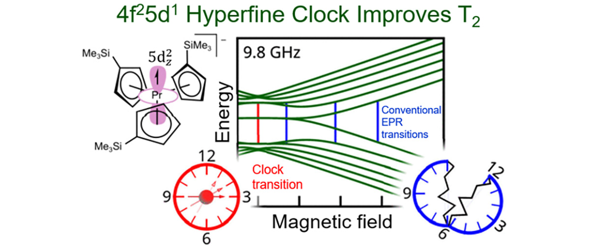 Quantized energy levels associated with the coupled electron and nuclear states of the PrII ion as a function of magnetic field. 