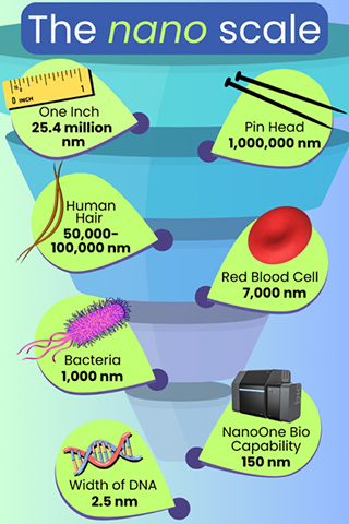 The nano scale