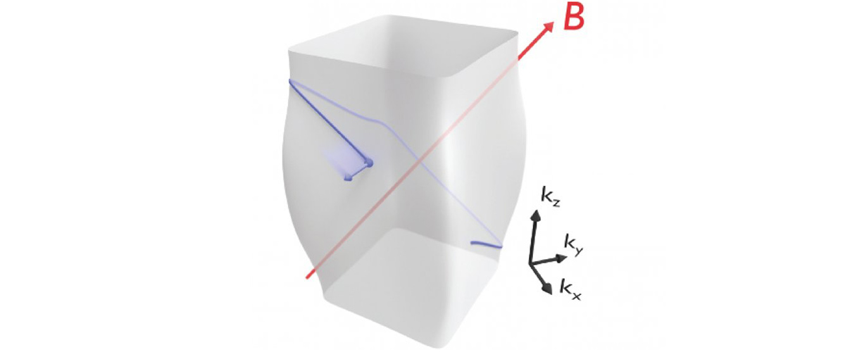 In a magnetic field (red arrow), electrons, shown schematically in blue, move in orbits.