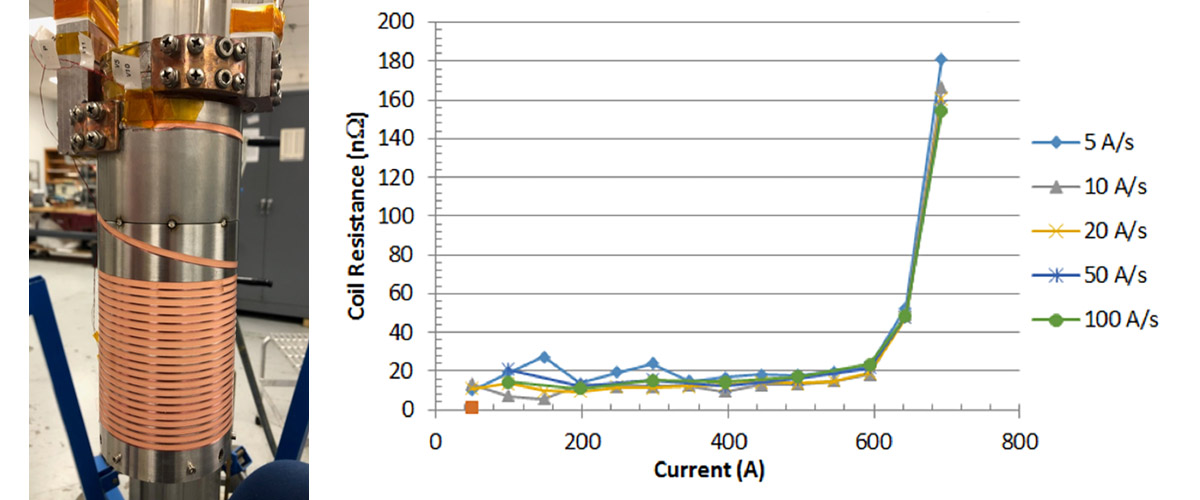 The Integrated Coil Form REBCO-based test coil is cable wound onto a specialized tube with helical grooves that match the cross-section of a multi-tape, stacked cable. Stainless steel ribs between turns help reinforce the coil against high magnetic loads. The figure on the right shows a transition from superconducting to resistive state at around 700A, independent of the ramp rate that ranges from 5A/s to 100A/s.