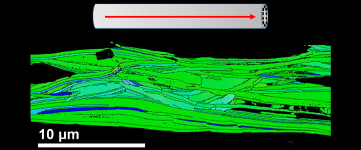 Inverse pole figure maps (IPF) of a longitudinal cross section of an individual Bi-2212 filament in the highest Jc sample. The dominance of green indicates a strong a-axis alignment.