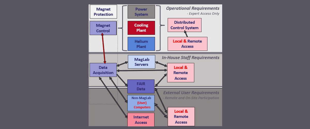 Overview of the accessibility needs for scientific research in a large-scale user facility like the MagLab. 