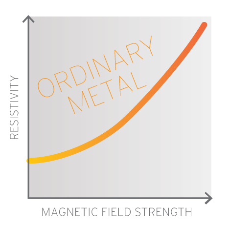 Linearity figure 4