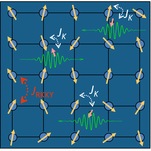 Emergent States in Strongly Correlated Systems