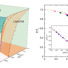 Left: Three-dimensional phase diagram for URu2−x FexSi2 single crystals, with temperature T. Right: Normalized critical-field H/H0