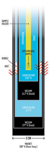 An air bubble trapped in the dil fridge let heat reach the experiment. Scientists solved this by inserting a sheet of copper.