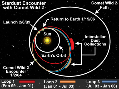 stardust encounter with comet wild 2