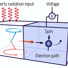 Incident terahertz radiation pumps spin current into an adjacent metal, which is converted into a charge current and charge voltage through the so-called spin Hall effect.