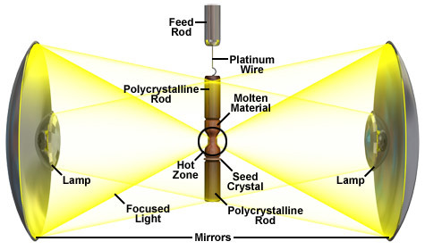 Diagram of an image furnace.