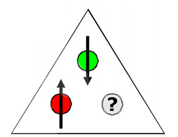 In frustrated systems, two spins pair up, leaving the third in a magnetic limbo.